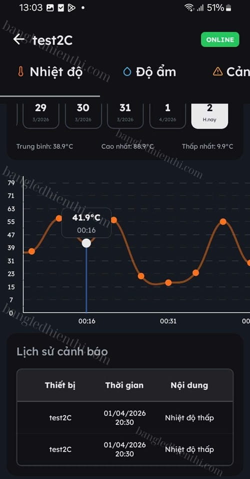 Biểu đồ nhiệt độ